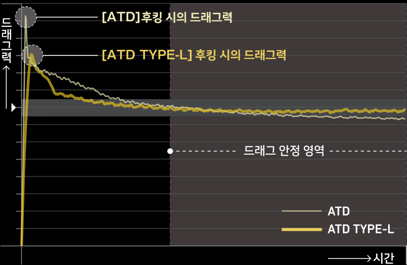 드랙곡선비교