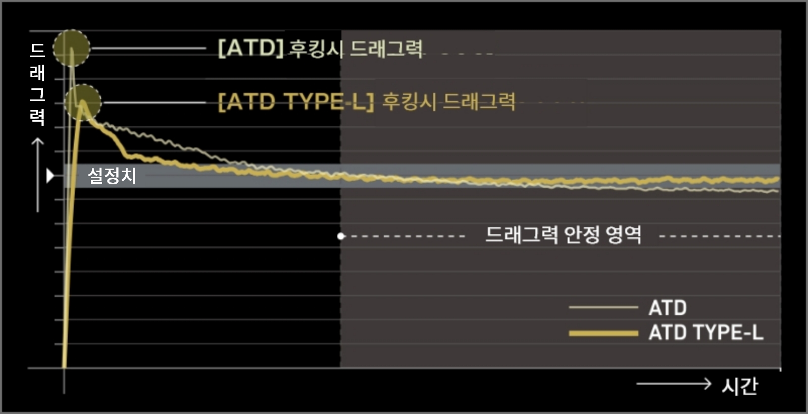 드래그 곡선 비교