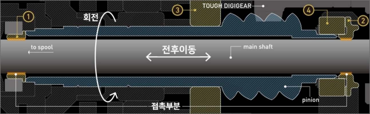 리니어 샤프트의 구조