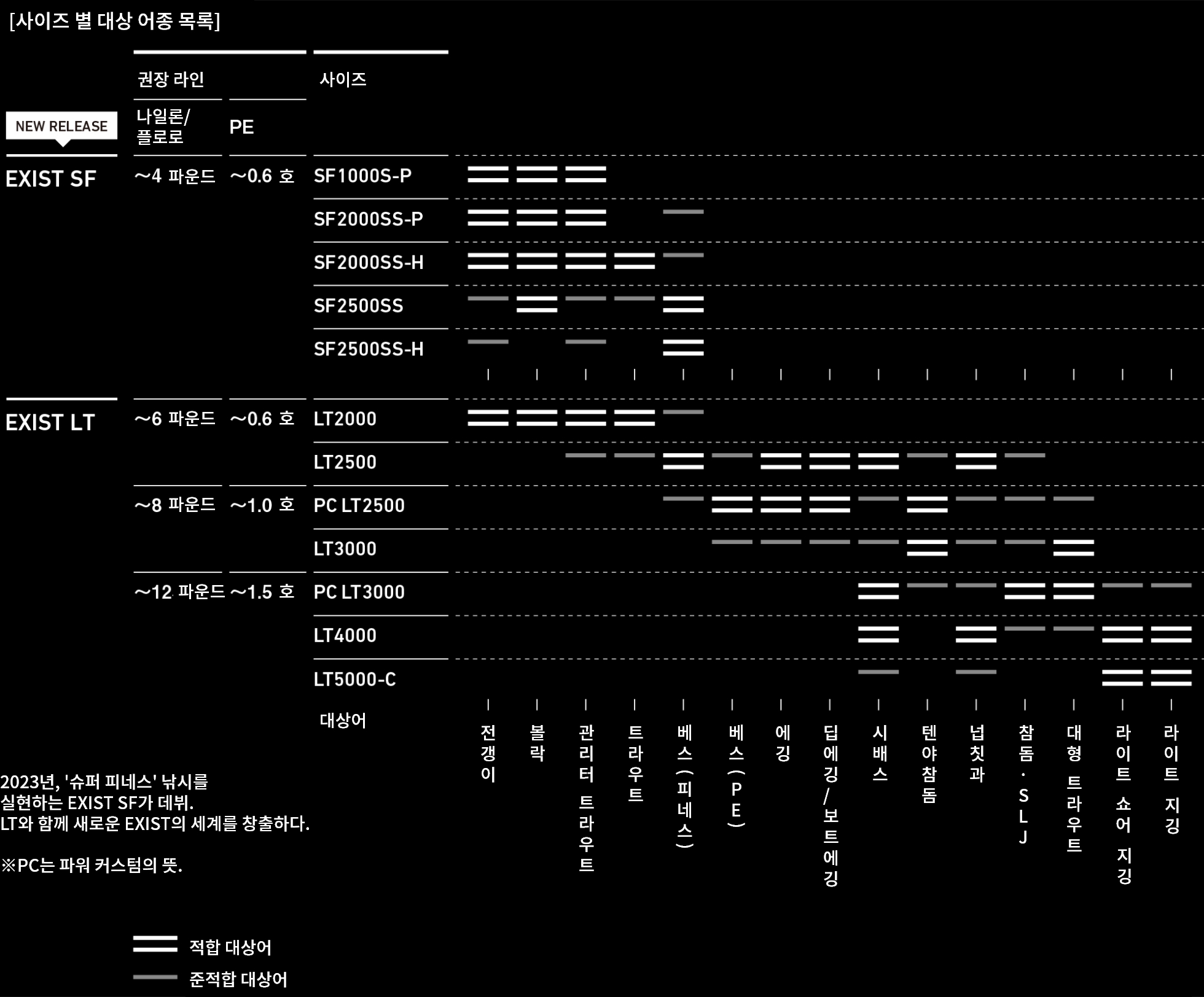 사이즈별대상 어종